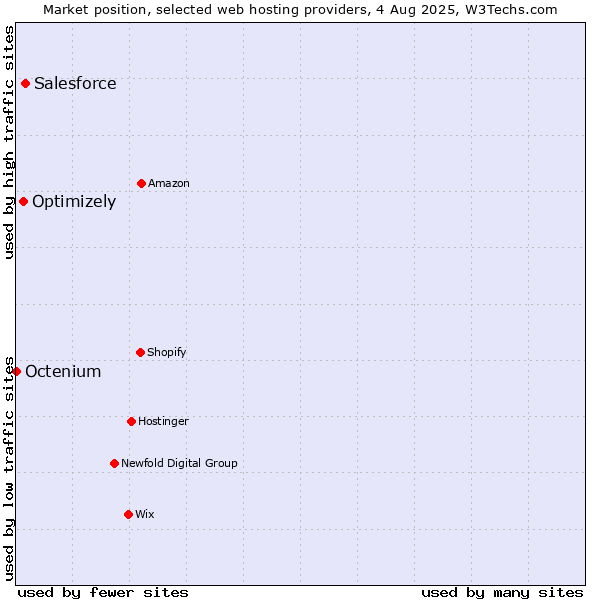 Market position of Salesforce vs. Optimizely vs. Octenium