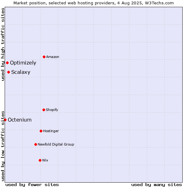 Market position of Scalaxy vs. Optimizely vs. Octenium