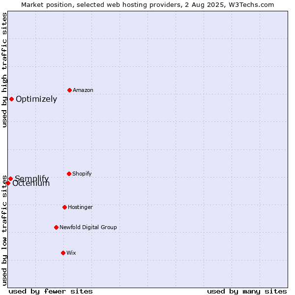 Market position of Optimizely vs. Semplify vs. Octenium