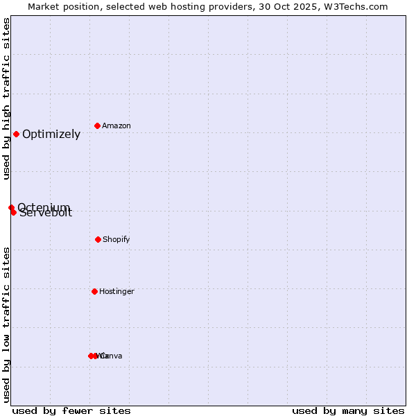Market position of Optimizely vs. Servebolt vs. Octenium