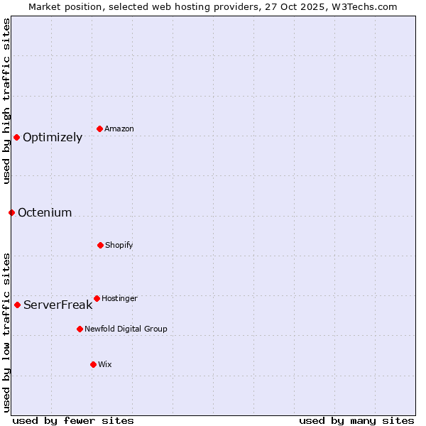 Market position of ServerFreak vs. Optimizely vs. Octenium