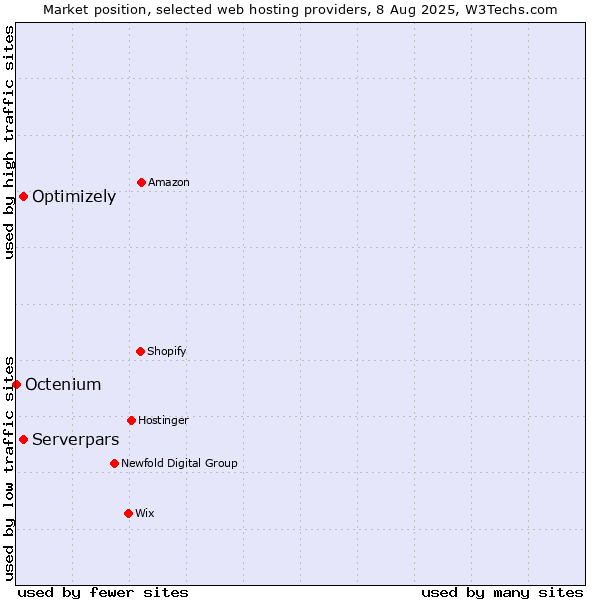 Market position of Serverpars vs. Optimizely vs. Octenium