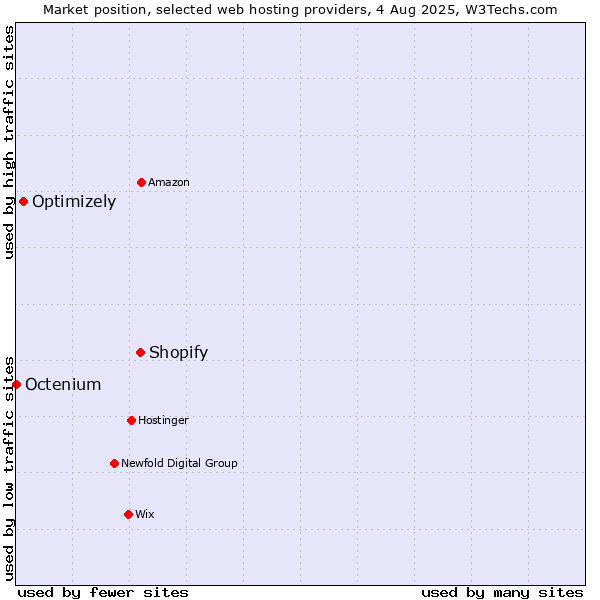 Market position of Shopify vs. Optimizely vs. Octenium
