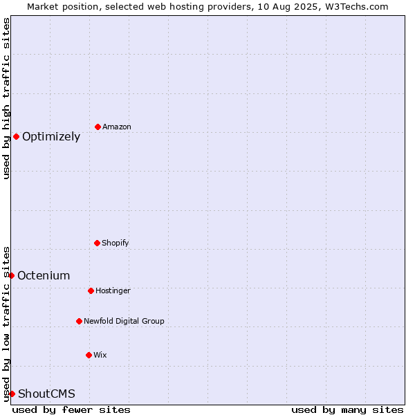 Market position of Optimizely vs. ShoutCMS vs. Octenium
