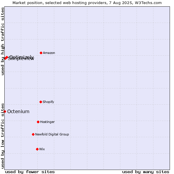 Market position of Optimizely vs. Simpleview vs. Octenium