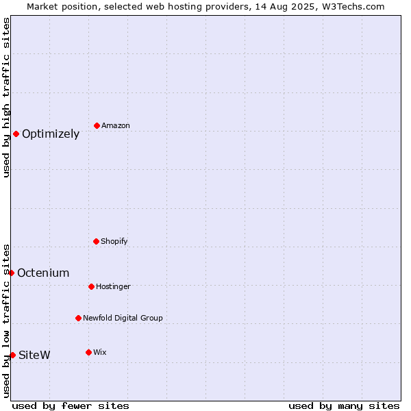 Market position of Optimizely vs. SiteW vs. Octenium