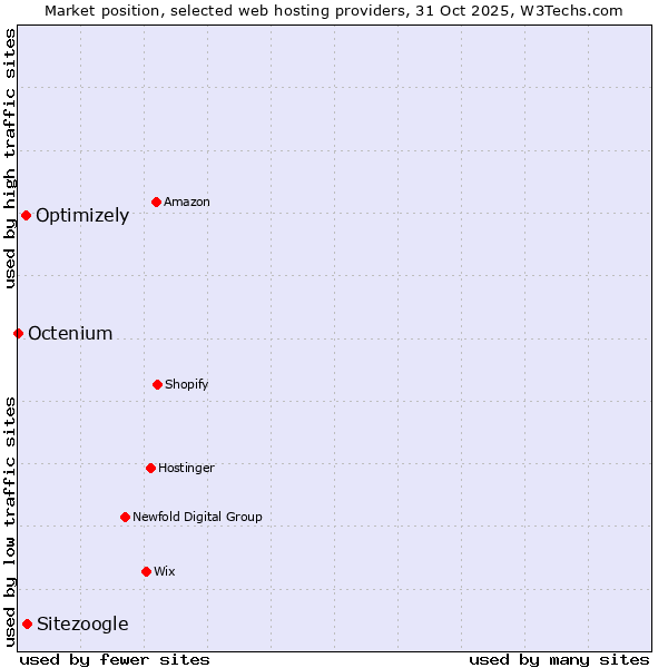Market position of Sitezoogle vs. Optimizely vs. Octenium
