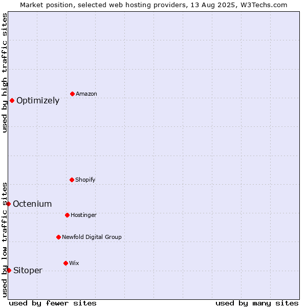 Market position of Optimizely vs. Sitoper vs. Octenium