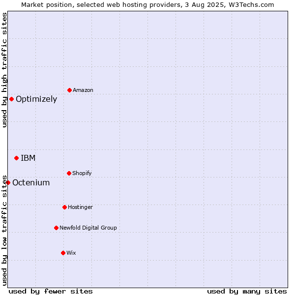 Market position of IBM vs. Optimizely vs. Octenium