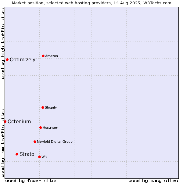 Market position of Strato vs. Optimizely vs. Octenium