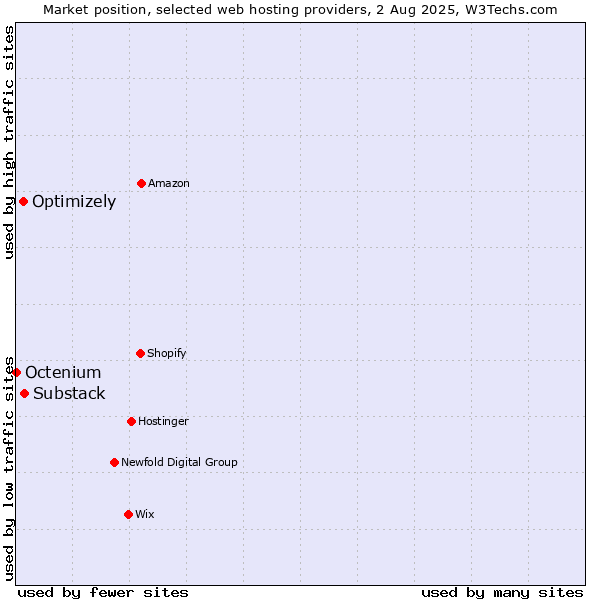 Market position of Substack vs. Optimizely vs. Octenium