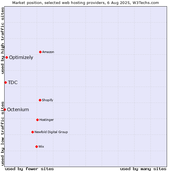 Market position of Optimizely vs. TDC vs. Octenium