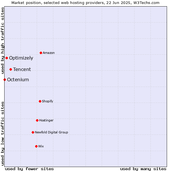 Market position of Tencent vs. Optimizely vs. Octenium