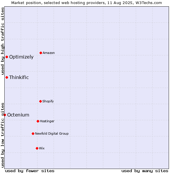Market position of Optimizely vs. Thinkific vs. Octenium