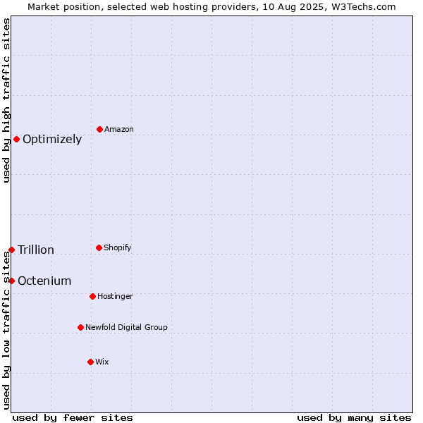 Market position of Optimizely vs. Octenium vs. Trillion
