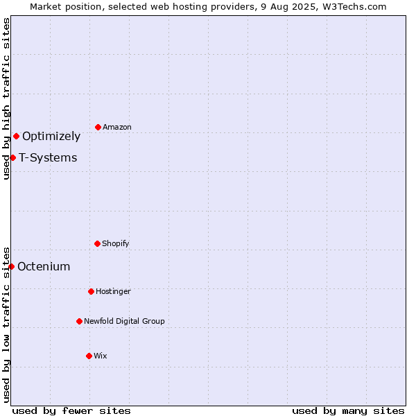 Market position of Optimizely vs. T-Systems vs. Octenium