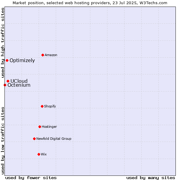 Market position of UCloud vs. Optimizely vs. Octenium