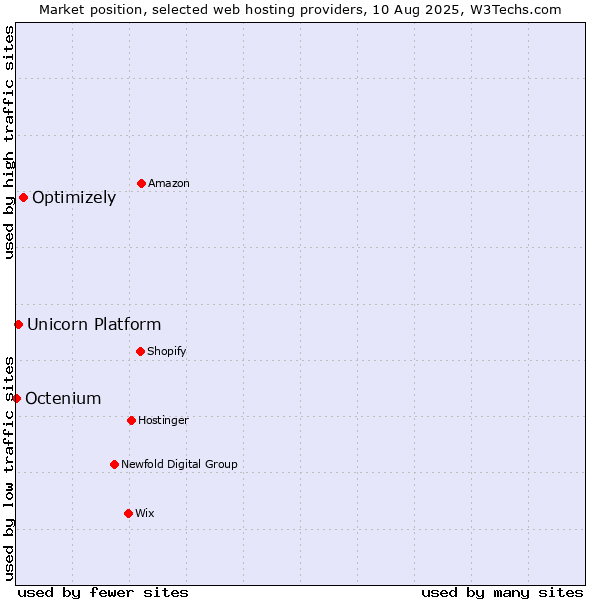 Market position of Optimizely vs. Unicorn Platform vs. Octenium