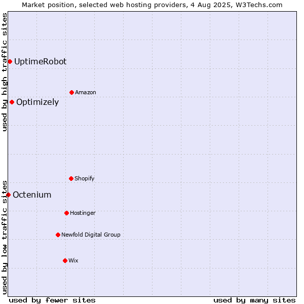 Market position of Optimizely vs. UptimeRobot vs. Octenium