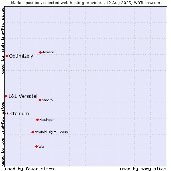 Market position of Optimizely vs. 1&1 Versatel vs. Octenium