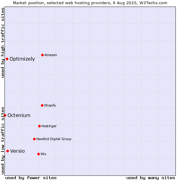 Market position of Versio vs. Optimizely vs. Octenium