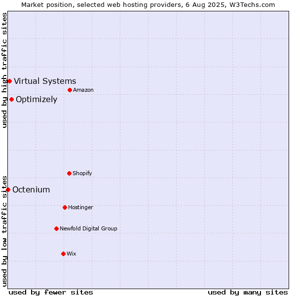 Market position of Optimizely vs. Virtual Systems vs. Octenium