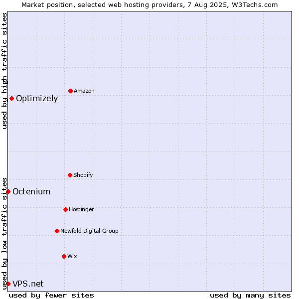 Market position of Optimizely vs. Octenium vs. VPS.net