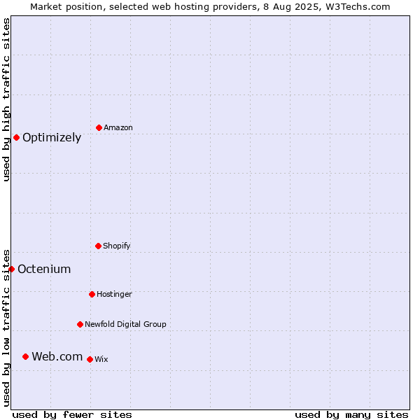 Market position of Web.com vs. Optimizely vs. Octenium