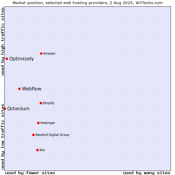 Market position of Webflow vs. Optimizely vs. Octenium