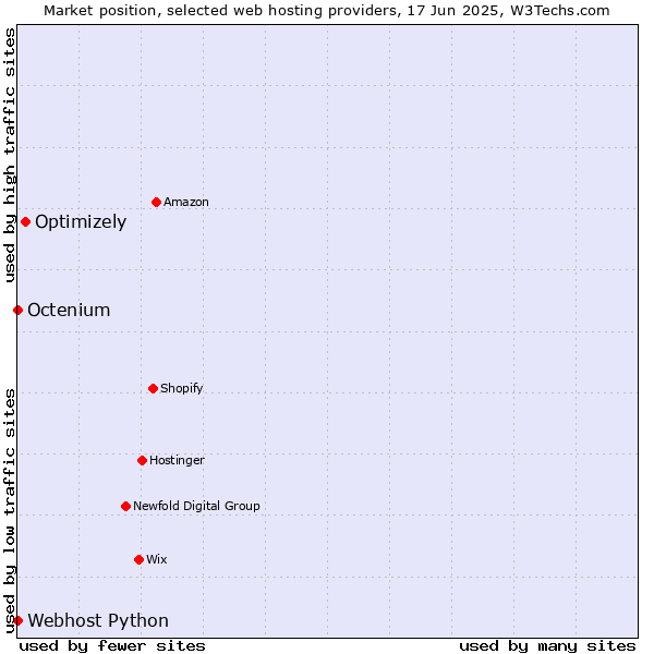 Market position of Optimizely vs. Octenium vs. Webhost Python