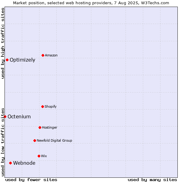 Market position of Webnode vs. Optimizely vs. Octenium