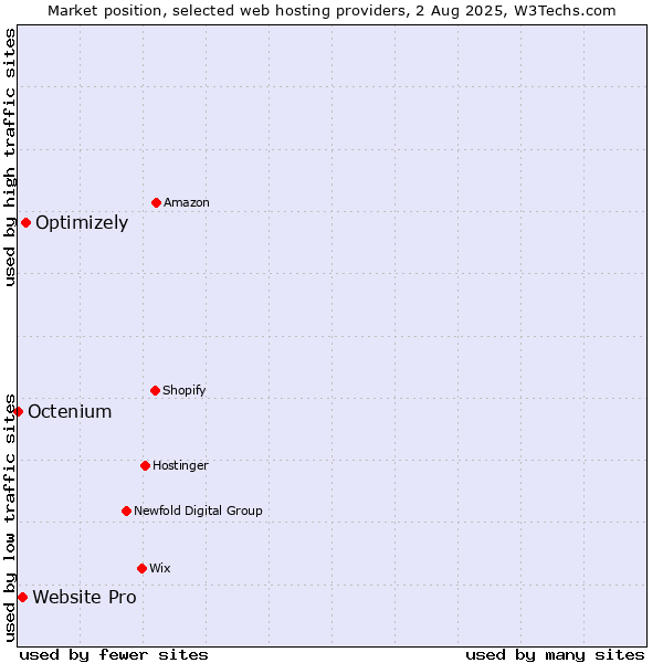 Market position of Optimizely vs. Website Pro vs. Octenium
