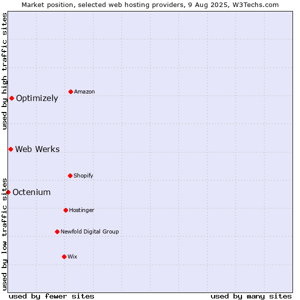 Market position of Optimizely vs. Web Werks vs. Octenium