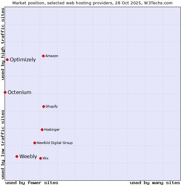 Market position of Weebly vs. Optimizely vs. Octenium