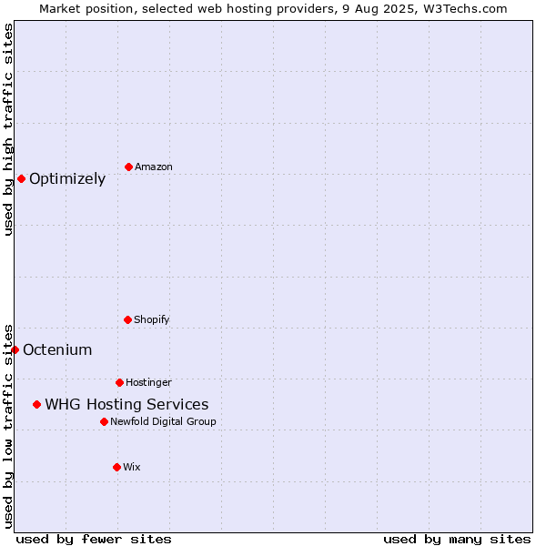 Market position of WHG Hosting Services vs. Optimizely vs. Octenium