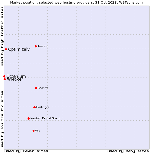 Market position of Optimizely vs. WMaker vs. Octenium
