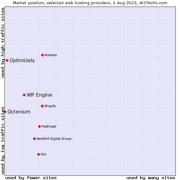 Market position of WP Engine vs. Optimizely vs. Octenium