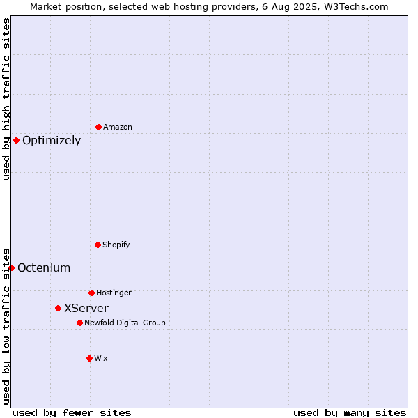 Market position of XServer vs. Optimizely vs. Octenium