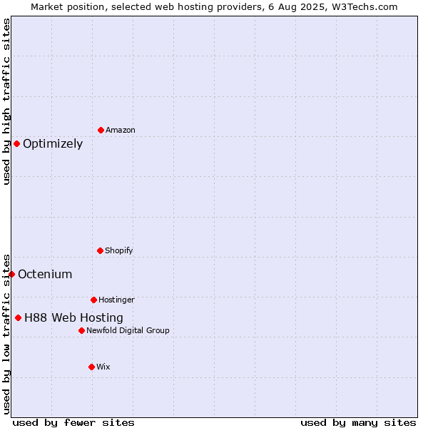 Market position of H88 Web Hosting vs. Optimizely vs. Octenium