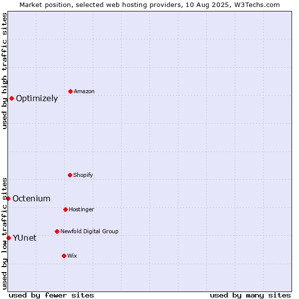 Market position of Optimizely vs. YUnet vs. Octenium