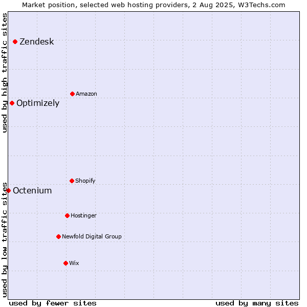 Market position of Zendesk vs. Optimizely vs. Octenium