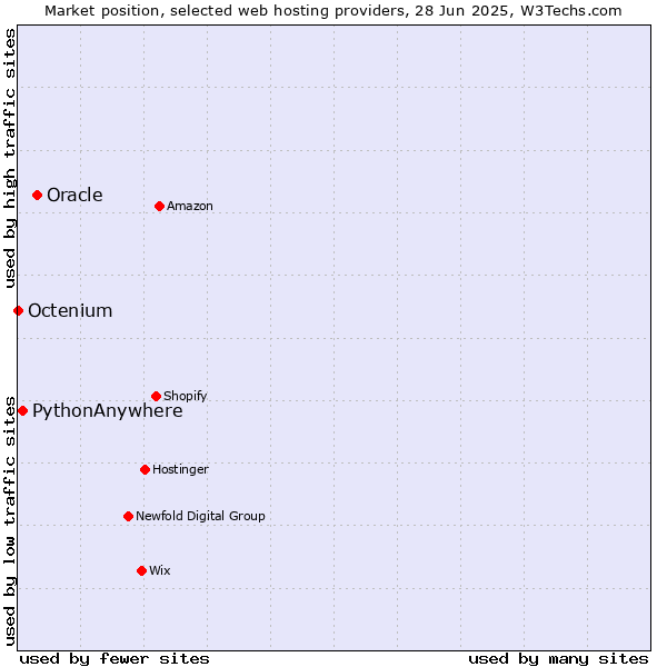 Market position of Oracle vs. PythonAnywhere vs. Octenium