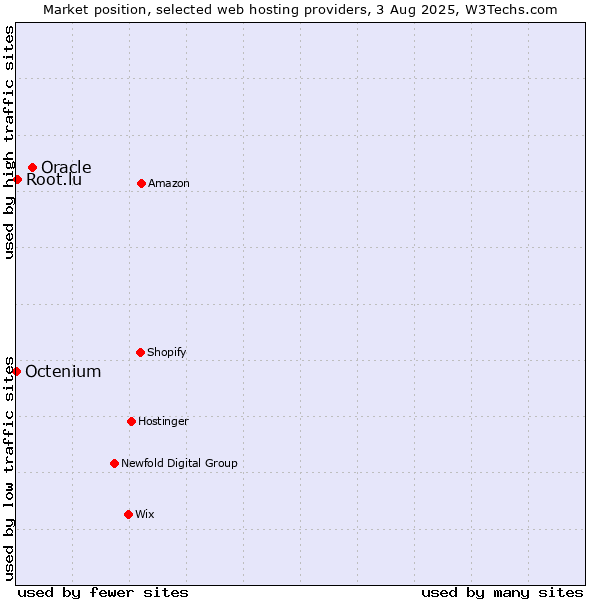 Market position of Oracle vs. Root.lu vs. Octenium