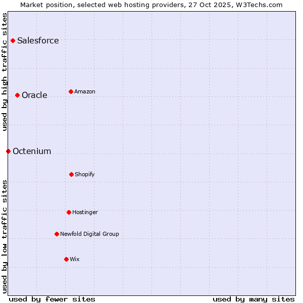 Market position of Oracle vs. Salesforce vs. Octenium