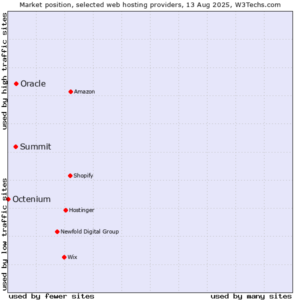 Market position of Oracle vs. Summit vs. Octenium