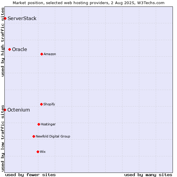 Market position of Oracle vs. ServerStack vs. Octenium
