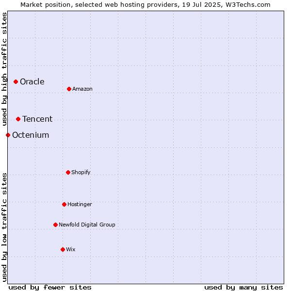 Market position of Tencent vs. Oracle vs. Octenium