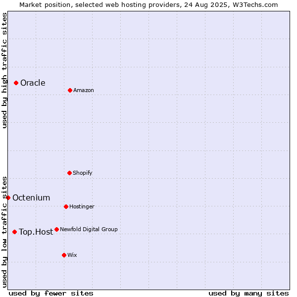 Market position of Oracle vs. Top.Host vs. Octenium