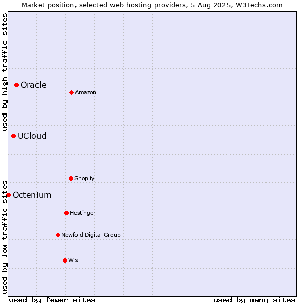 Market position of Oracle vs. UCloud vs. Octenium