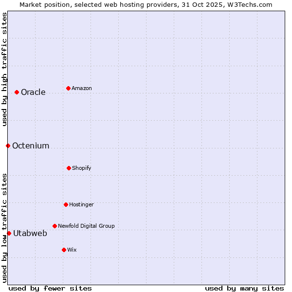 Market position of Oracle vs. Utabweb vs. Octenium